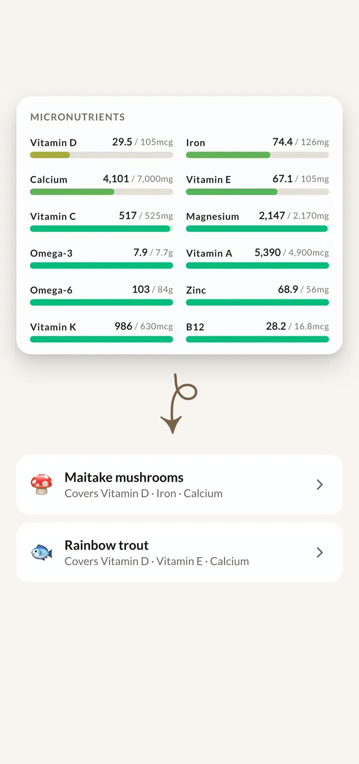 A week of vitamins and minerals against their targets, with vitamin D and calcium short, and two foods that cover them: maitake mushrooms and rainbow trout