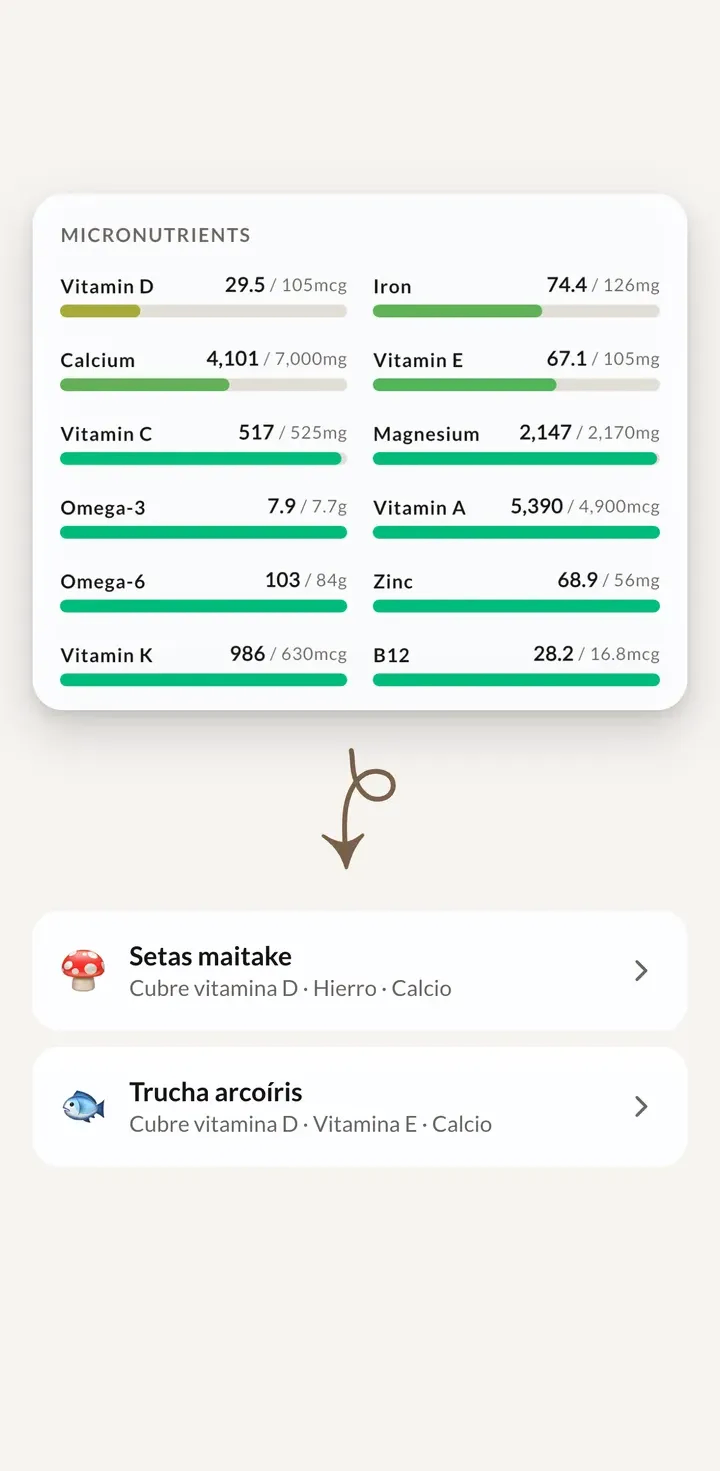 Una semana de vitaminas y minerales frente a sus objetivos, con poca vitamina D y poco calcio, y dos alimentos que los cubren: setas maitake y trucha arcoíris